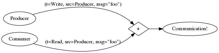 The FRP approach